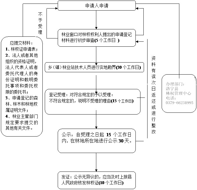 ����Ȩ֤����������